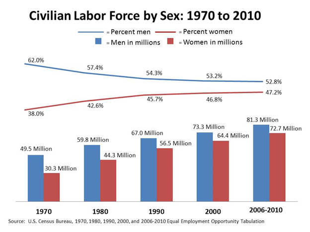Civilian Labor Workforce by Sex