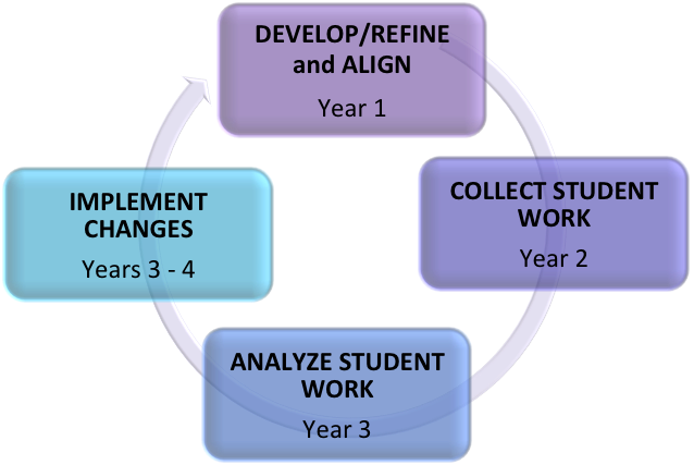 GE Assessment Cycle