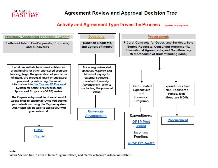 Agreements Decision Tree
