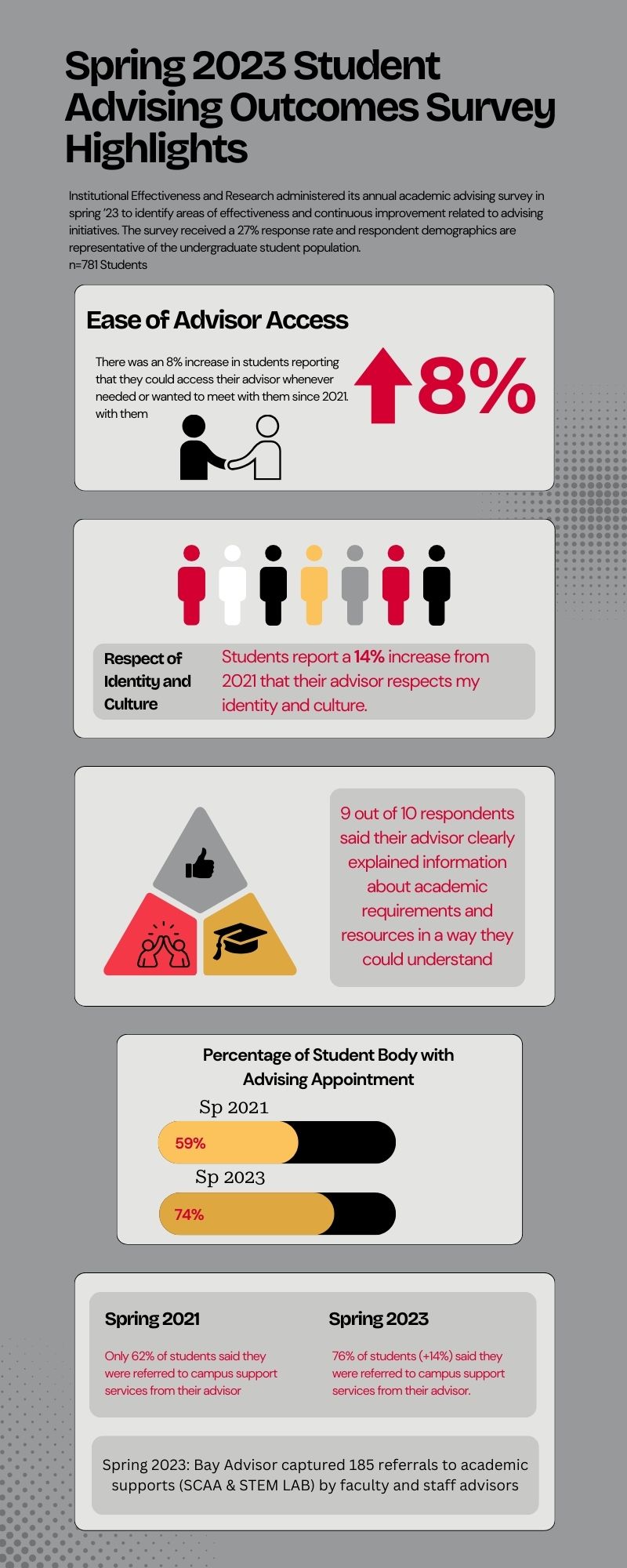 Spring 2023 Student Advising Outcomes Survey Highlights