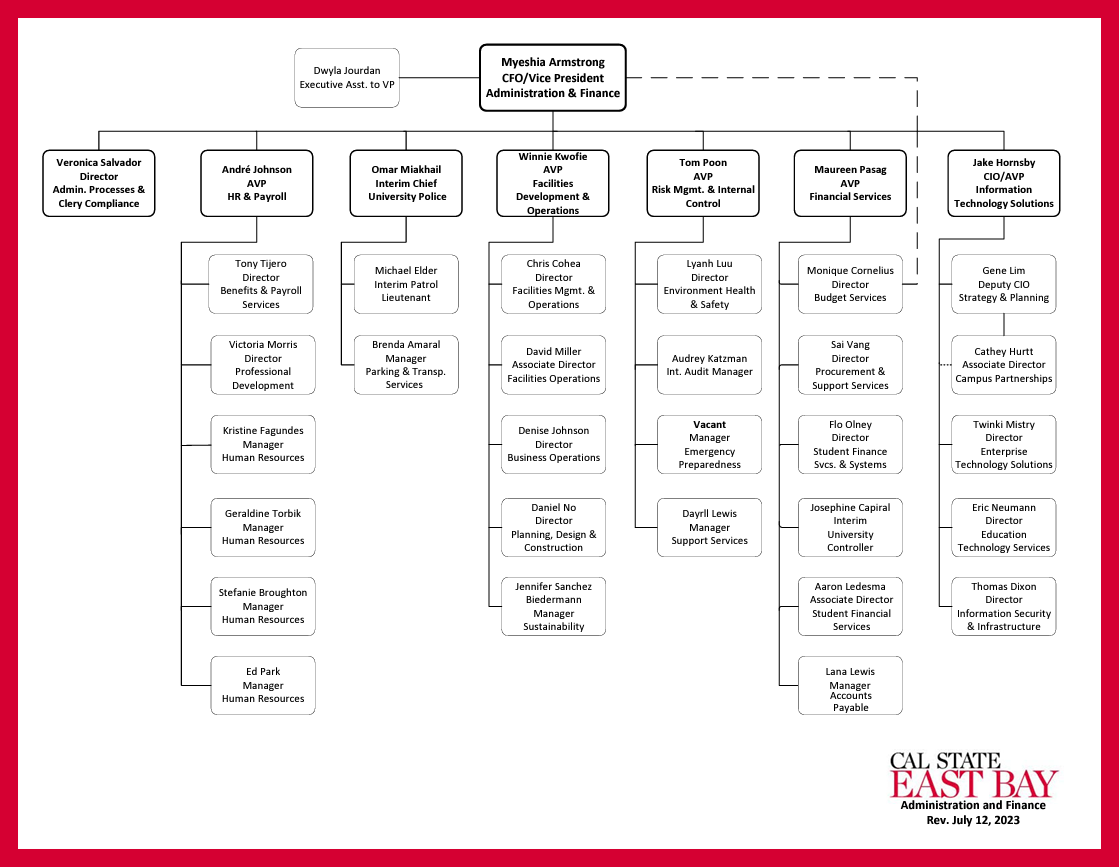 Administration and Finance's organization chart