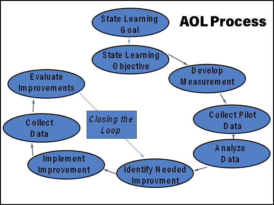AOL process flow chart