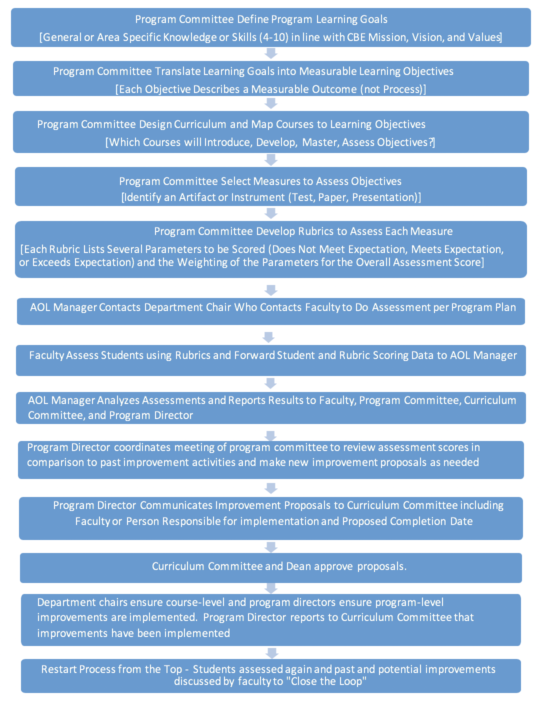 AOL process