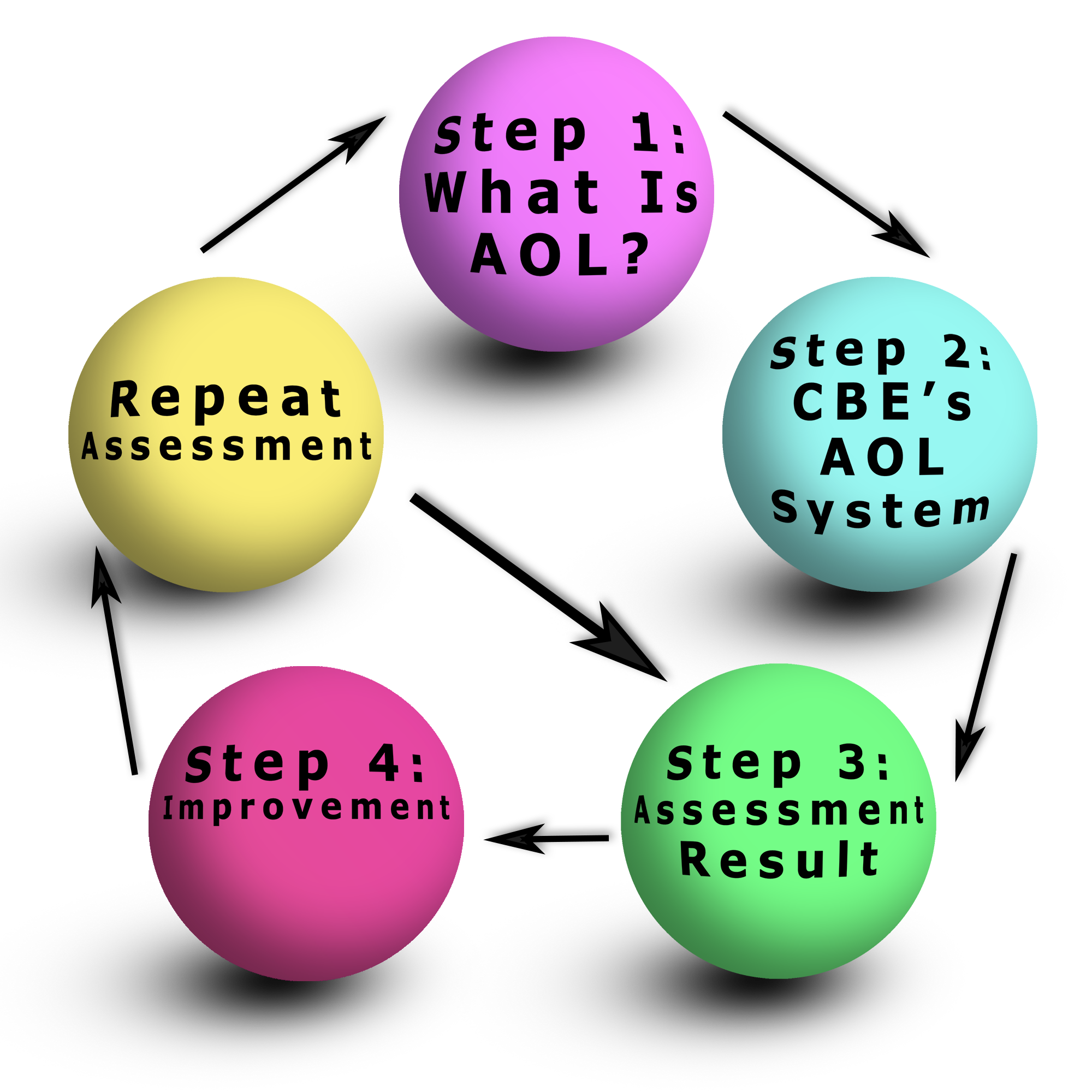 5 balls that list step 1 to 4 and last one repeat step 3