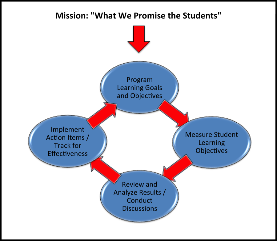 mission flow chart