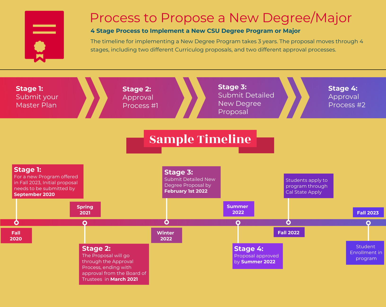 Request for New CSU Degree Program/Major (Bachelor's or