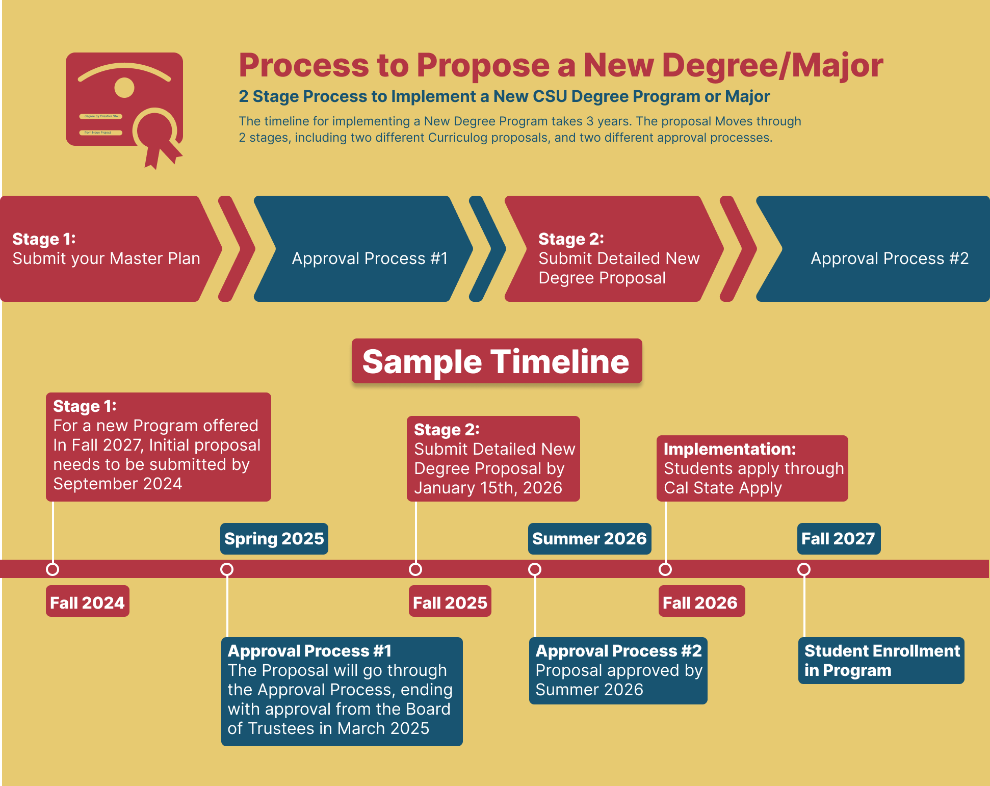 Flowchart for Creating a New Degree/Major (Bachelor's or Master's). Sample Timeline included