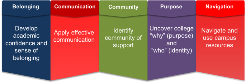 The Five Pillars of Outcomes for Foundations of Success Courses