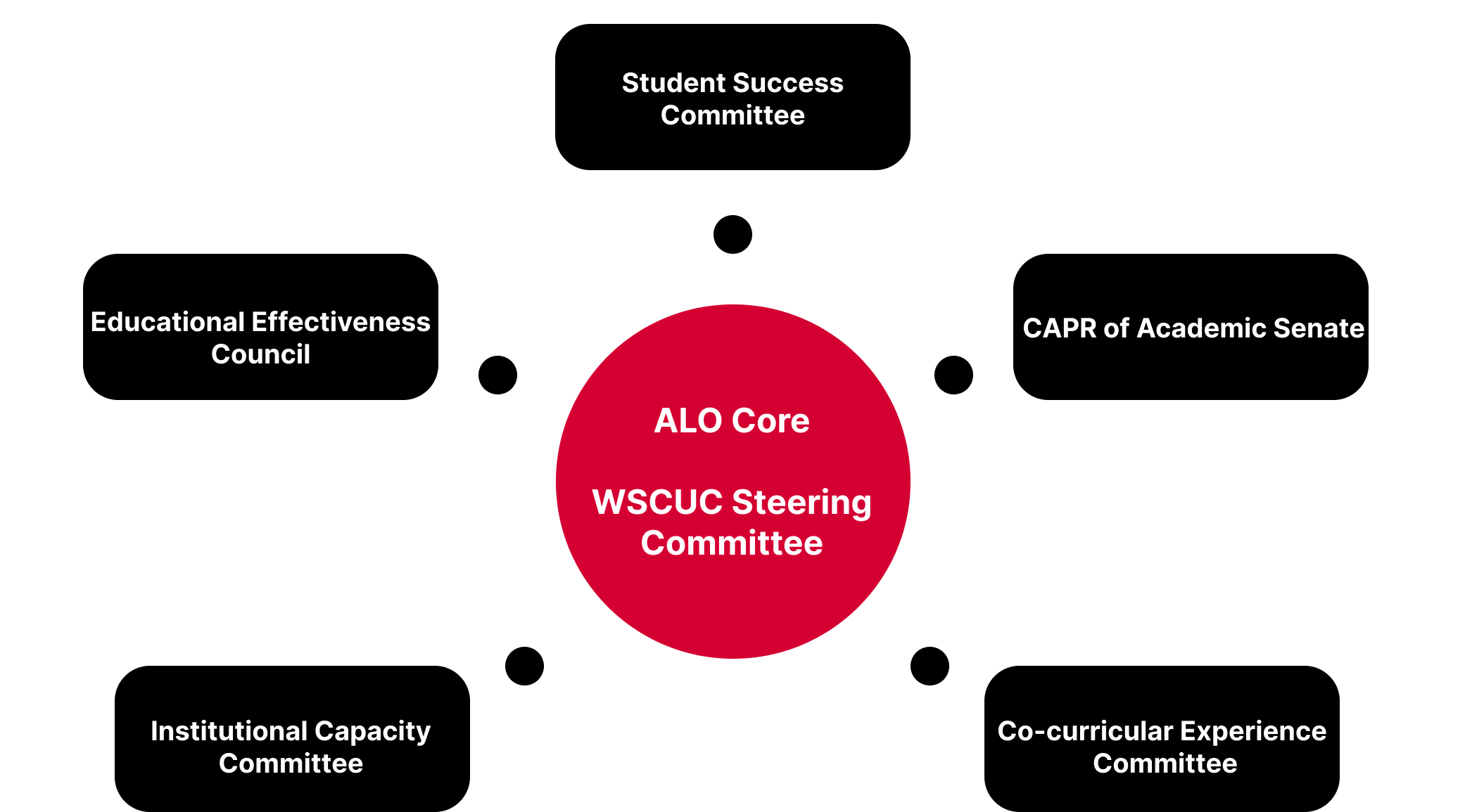 ALO Core  WSCUC Steering Committee graph