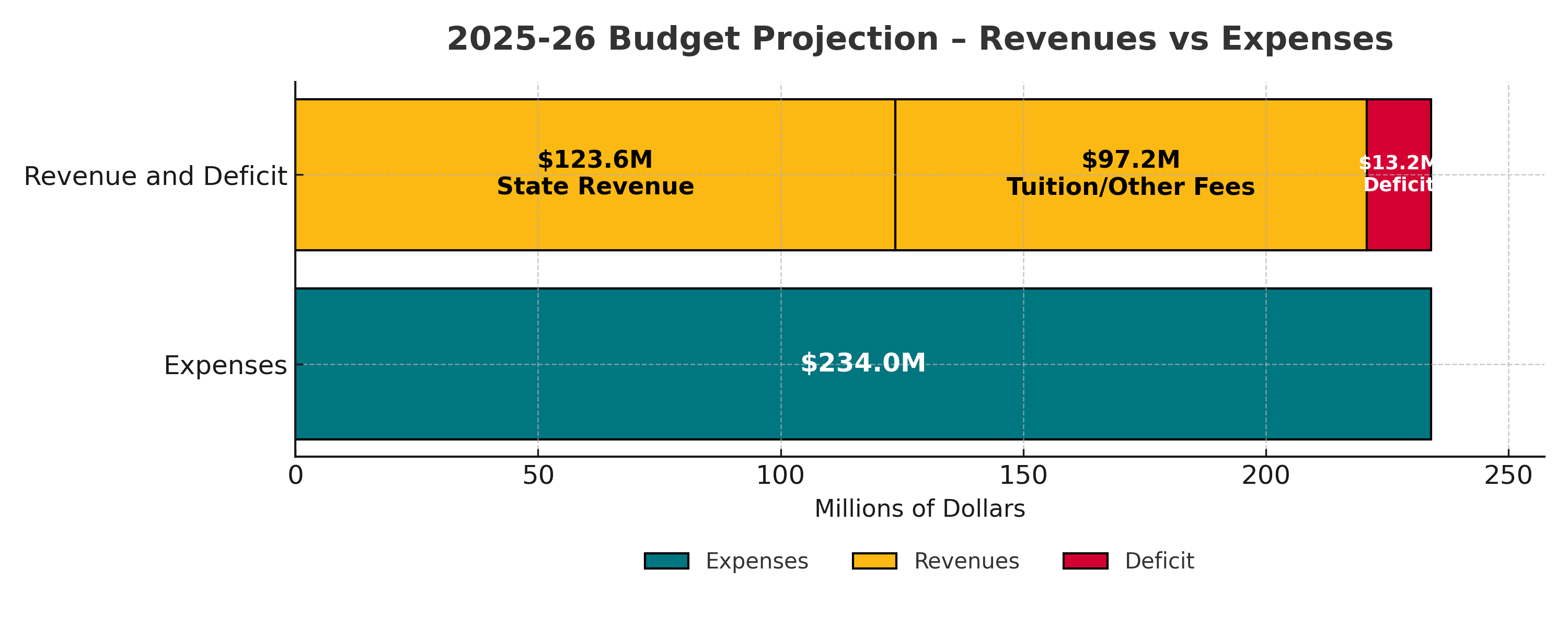 Bar chart illustrating the 2025-26 budget projection, comparing revenues of $220.8 million from state revenue and tuition/other fees against expenses of $234 million, resulting in a deficit of $13.2 million.
