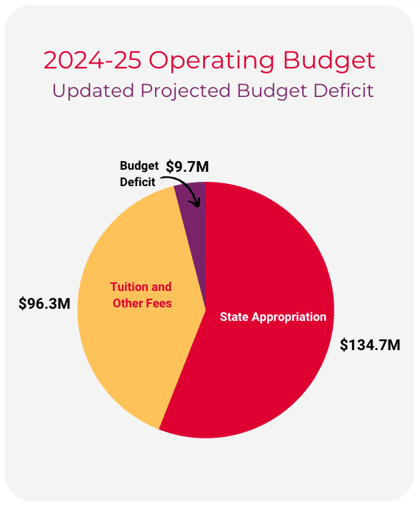 Pie chart illustrating the revenue sources for the 2024-25 operating budget, highlighting state appropriation and tuition/fees, along with a projected deficit.