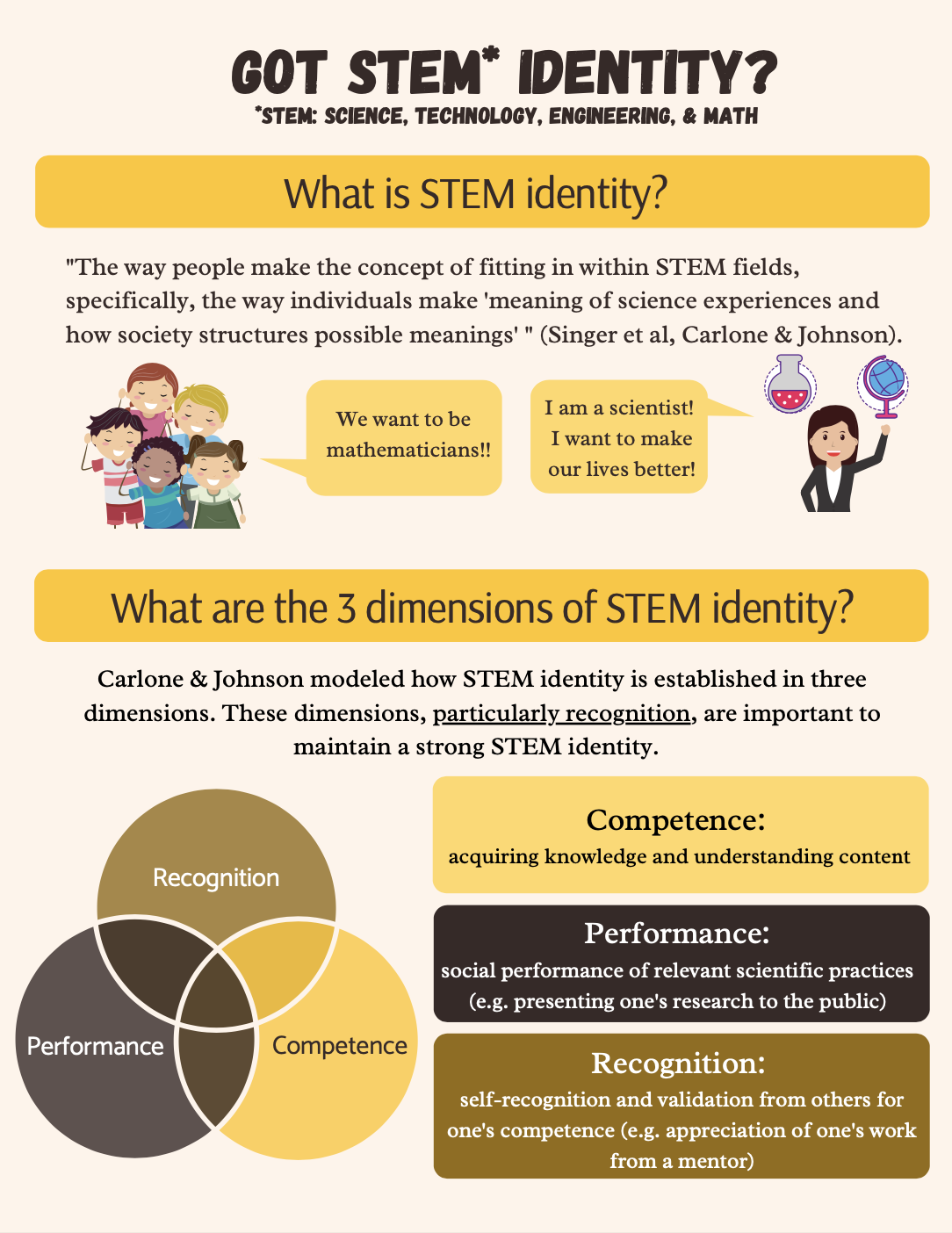 Info graph of Got STEM* Identity?