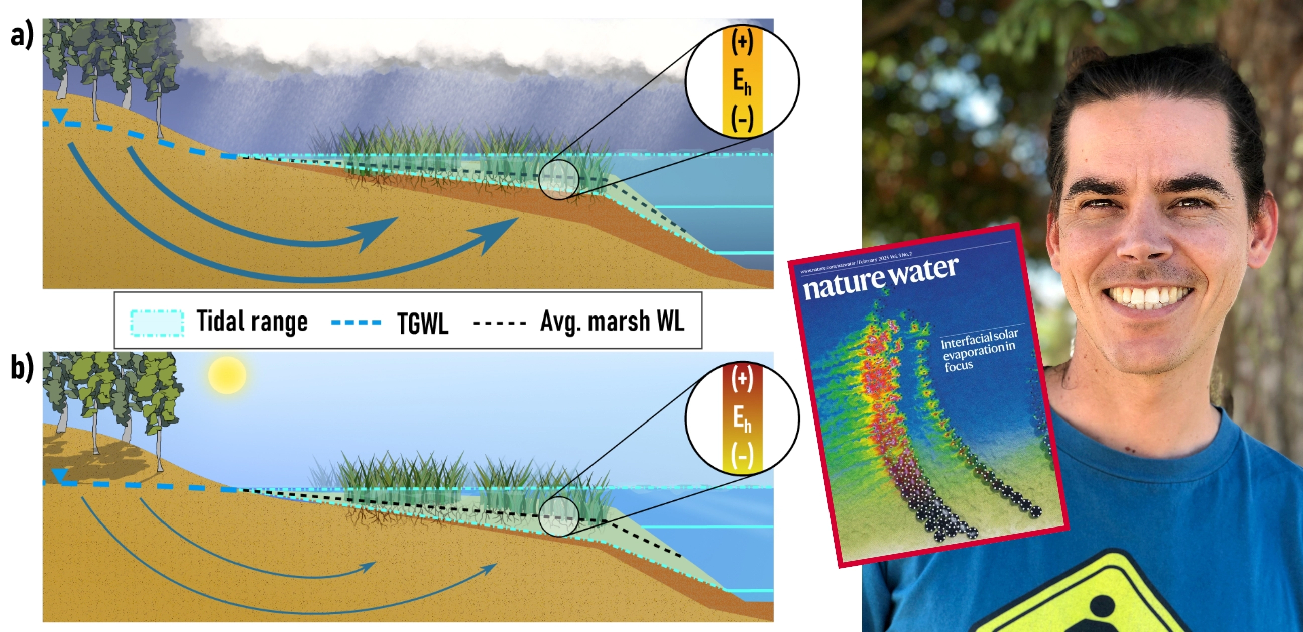 Emilio Grande and the Nature Water publication