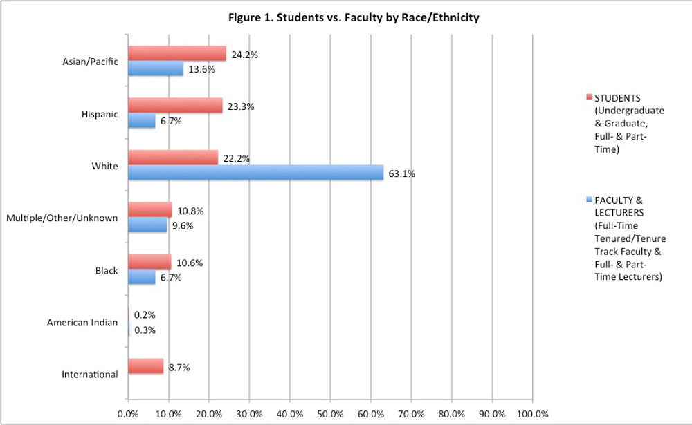 Figure 1. Students vs. Faculty by Race/Ethnicity
