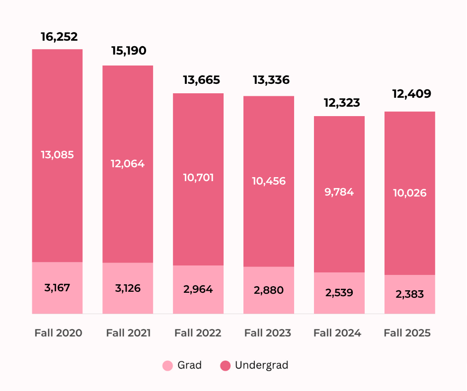 Graph showing increase in enrollment