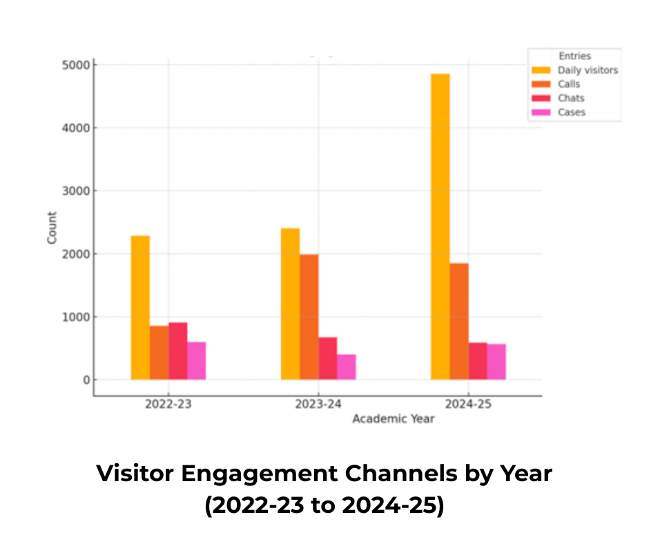 visitor engagement