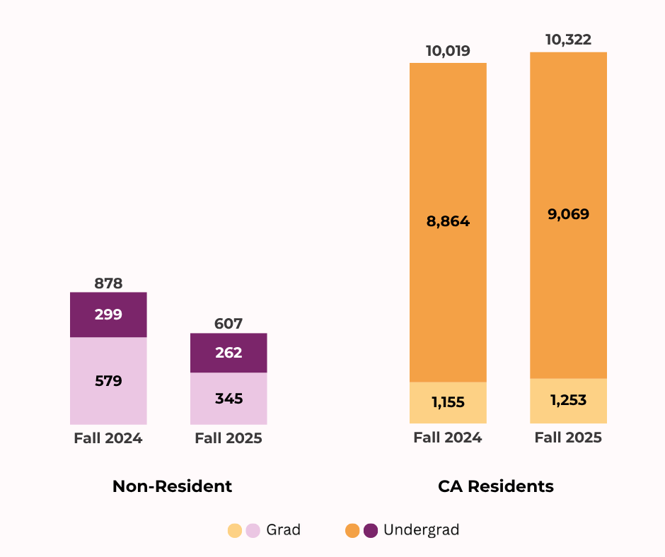 State-side head count: Year-over-year term differences