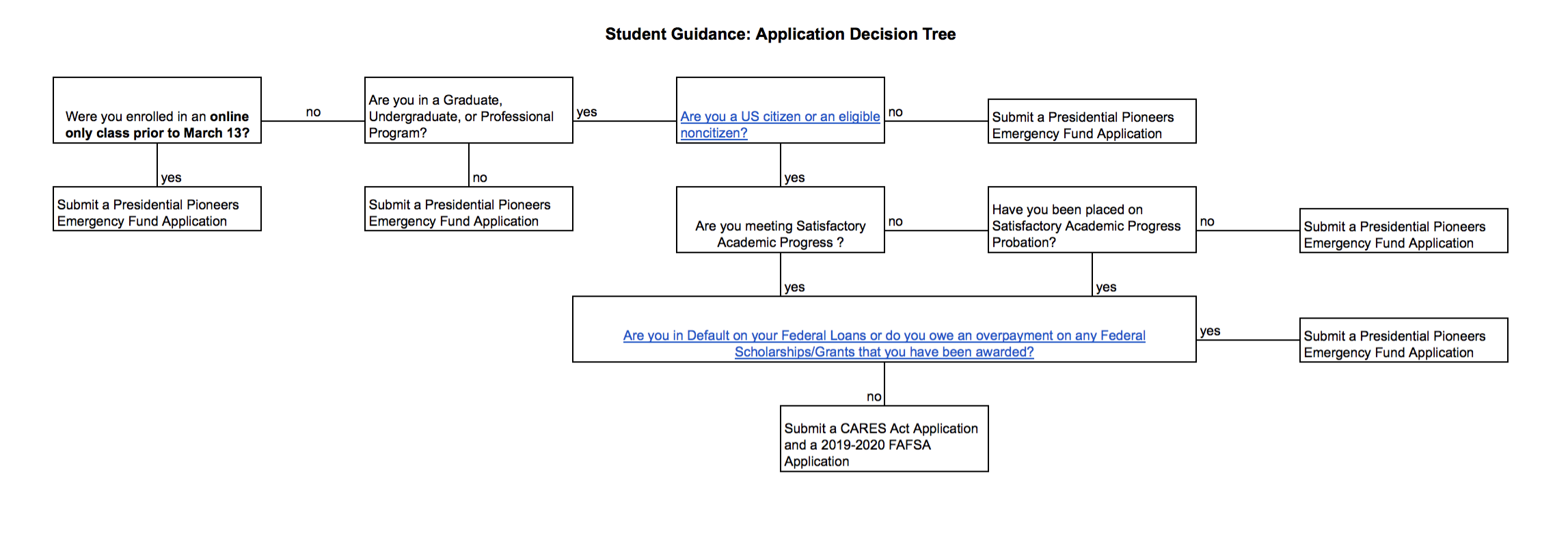 Image of Decision Tree (use PDF link above for full text version)