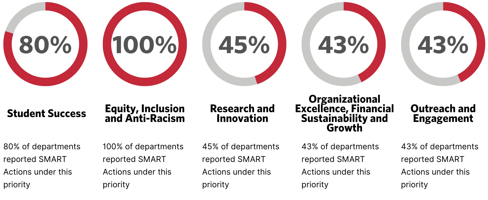 Graph of Baseline Data for Smart Actions