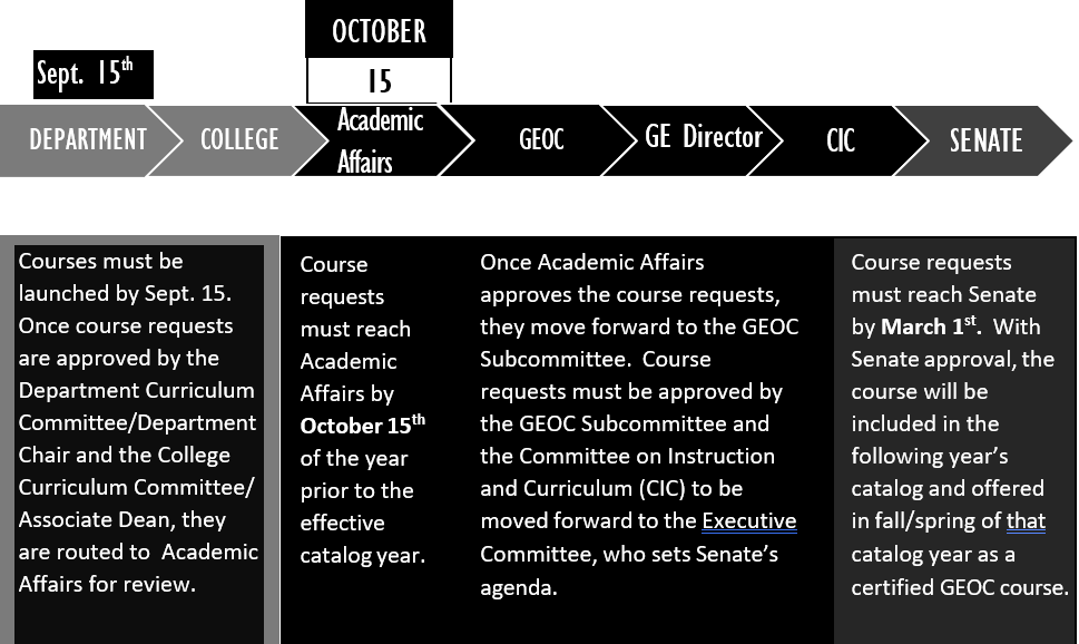 2023 Revised Course Approval Timeline