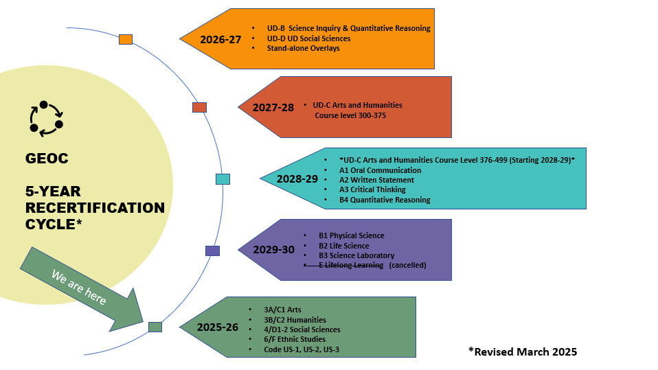 2025 2026 Recertification Cycle