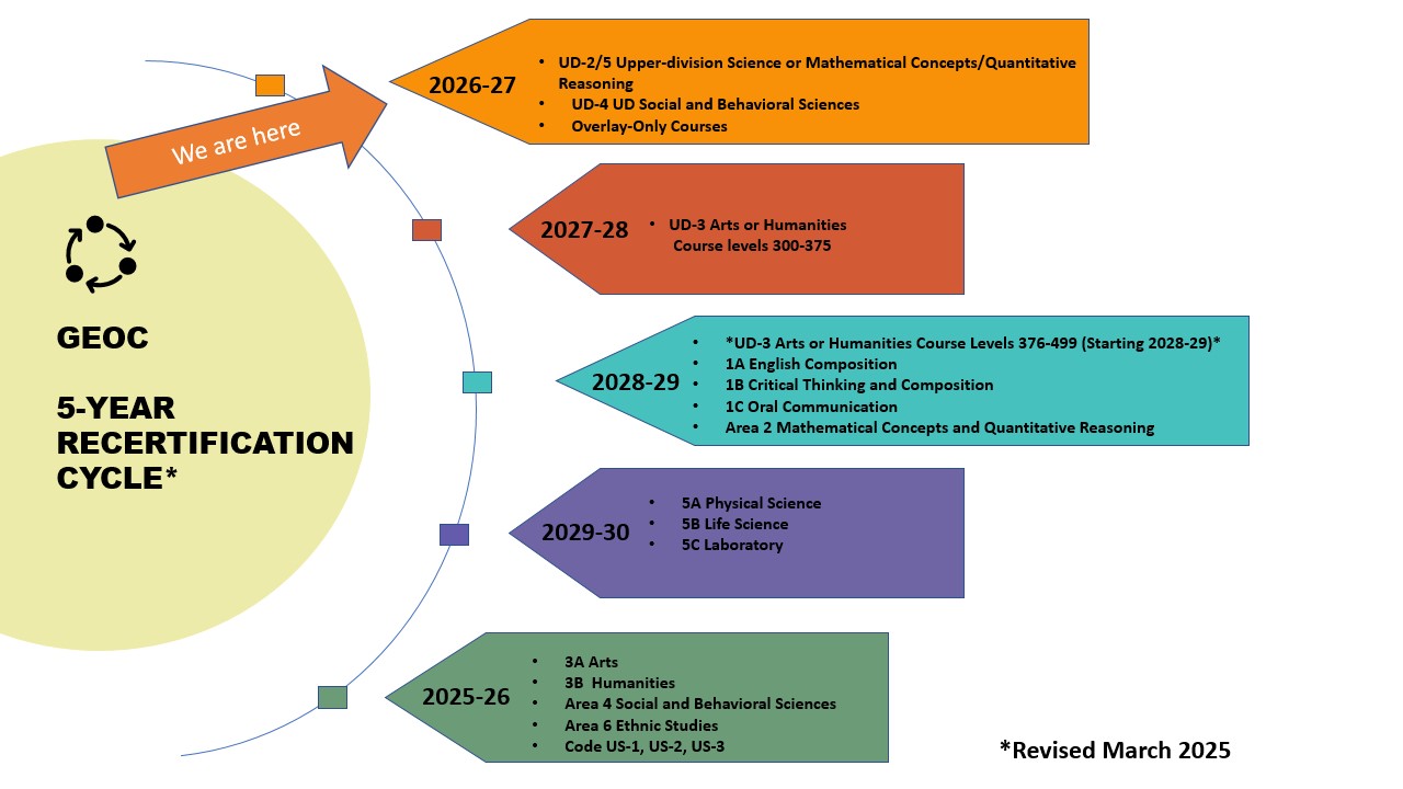 5-Year Recertification Cycle 2026 2027