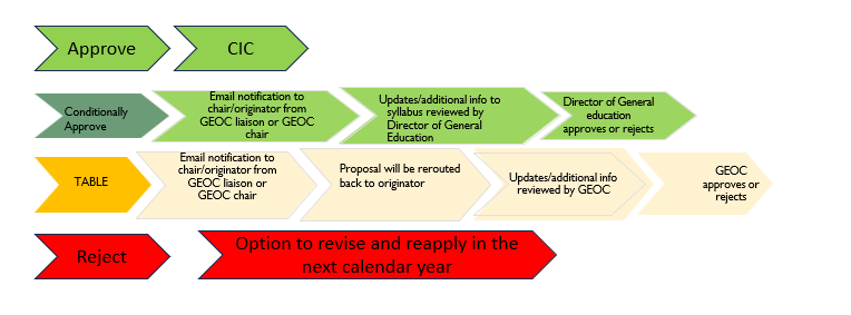 Decision tree for GEOC showing Approve, Conditionally Approve, Table, and Reject