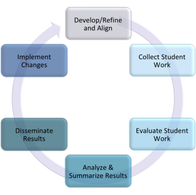 ge-Assessment-Cycle-Loop