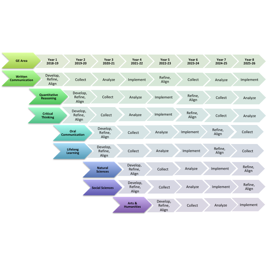 GE assessment schedule graphic