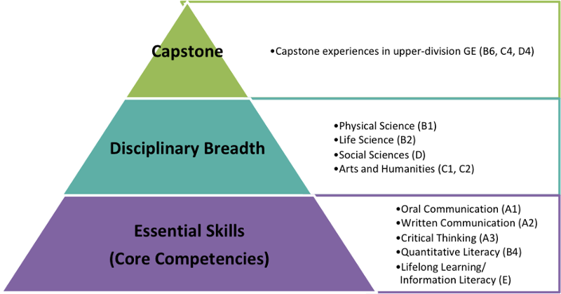 GE pyramid model