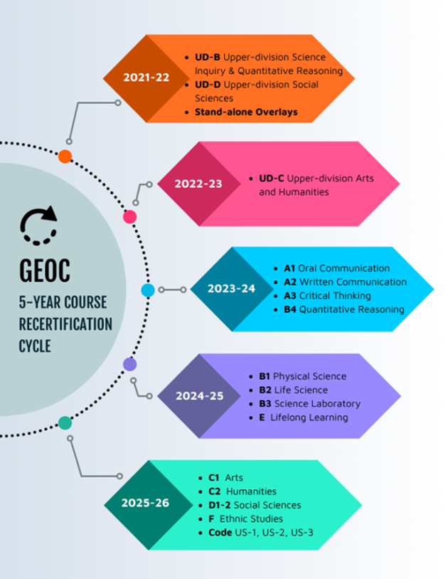 GEOC Recertification Cycle