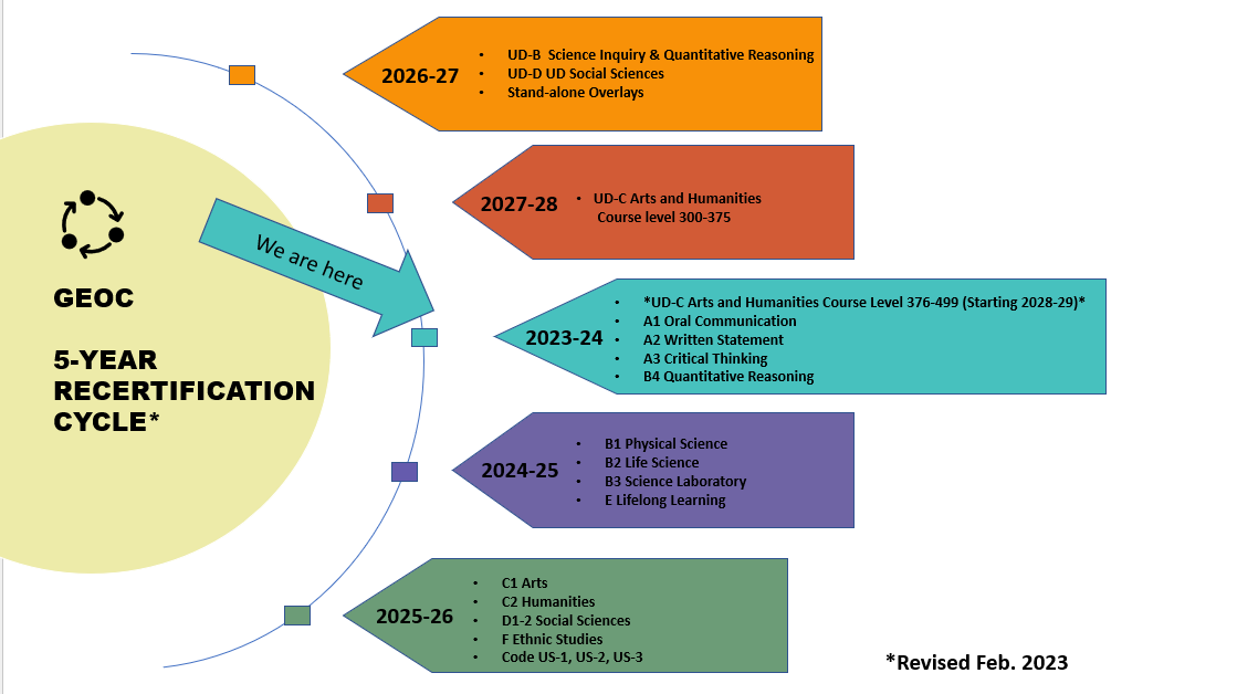 Revised Recertification cycle