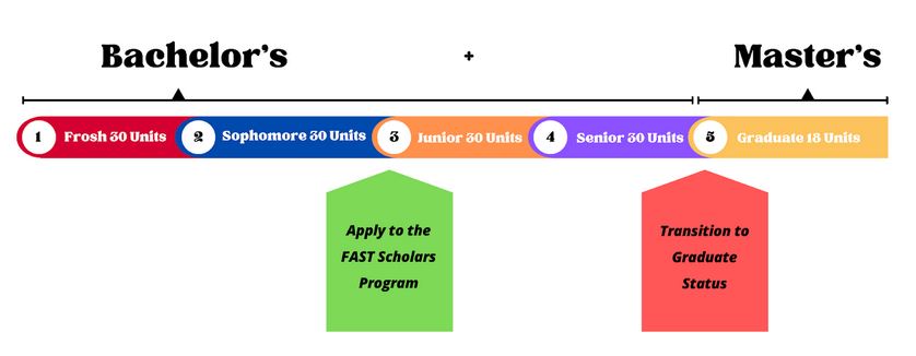 Timeline showing four years of bachelor's coursework overlapping with master's coursework in the fourth and fifth years