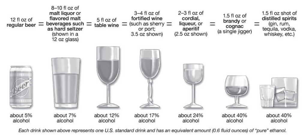 Alcohol Servings