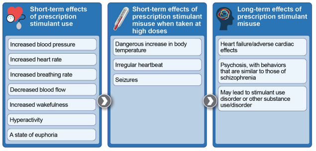 Stimulant Misuse Risks