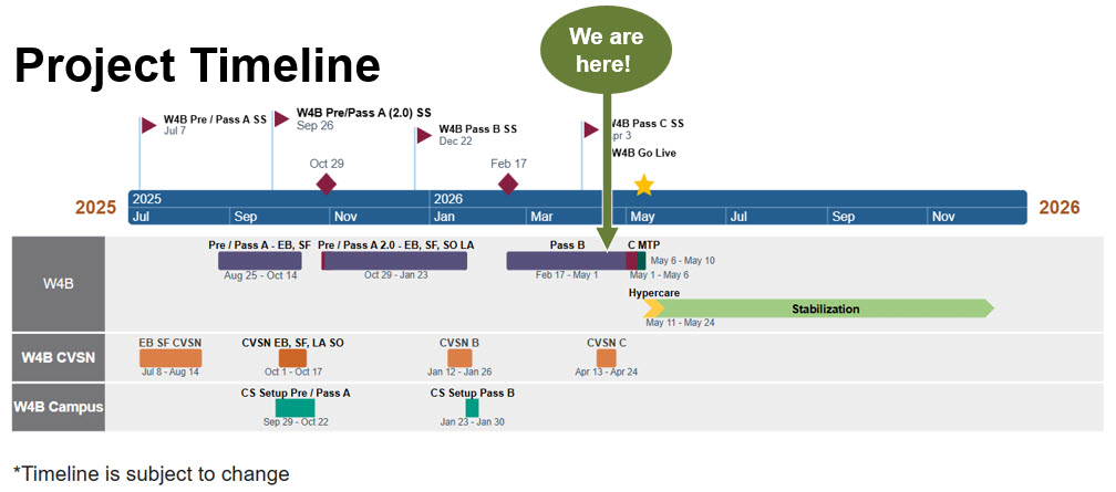 CHRS Project Timeline