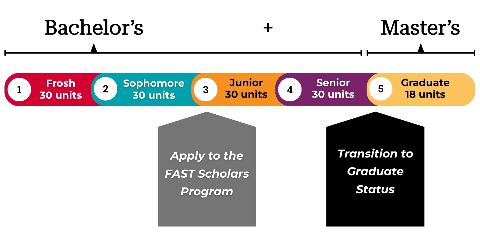 Pathway visualization for Bachelors and Masters FAST Program.