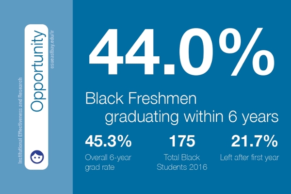 Black Freshmen graduating within 6 years