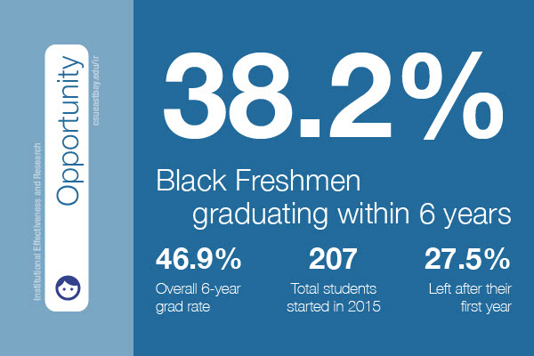 Black Freshmen graduating within 6 years