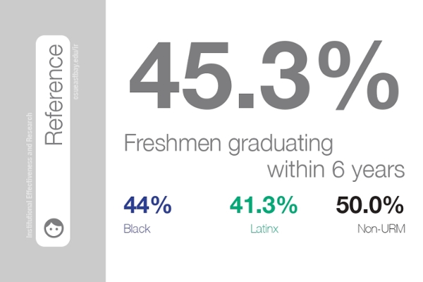 Freshmen graduating within 6 years