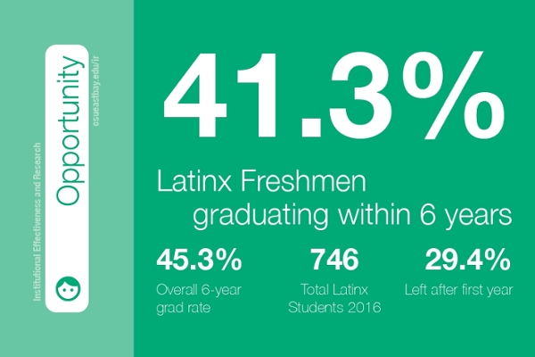 Latinx Freshmen graduating within 6 years