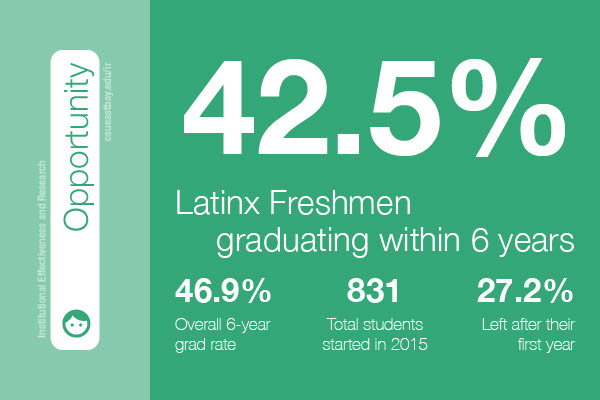 Latinx Freshmen graduating within 6 years