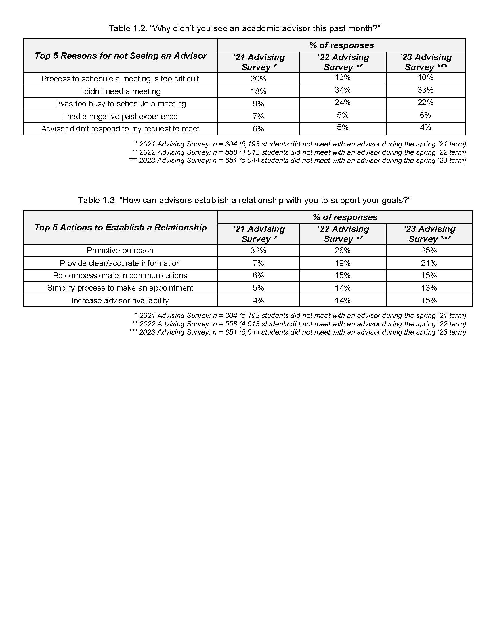Spring '23 Advising Blitz Report final image_Page_2