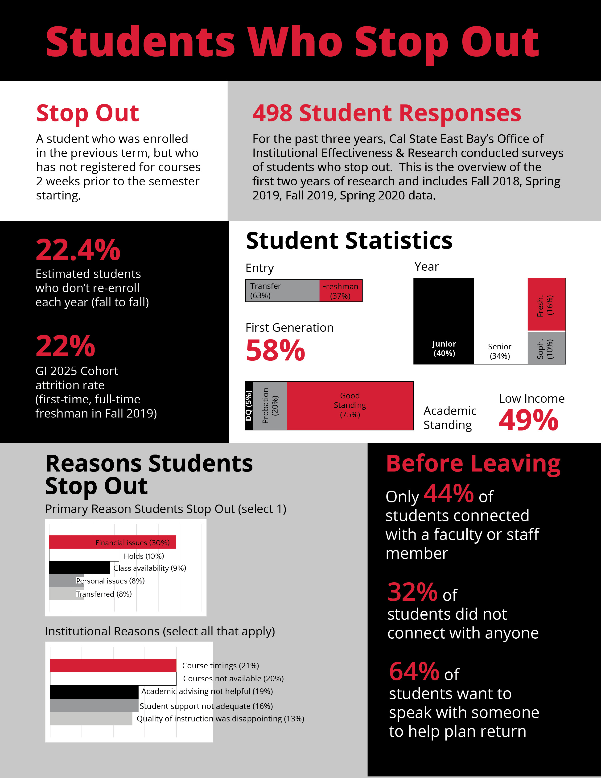 Students Who Stop Out-Updated