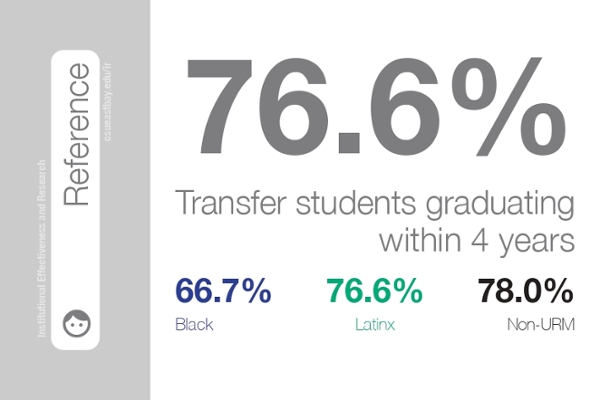 Transfer students graduating within 4 years