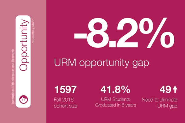URM opportunity gap