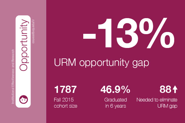 URM opportunity gap