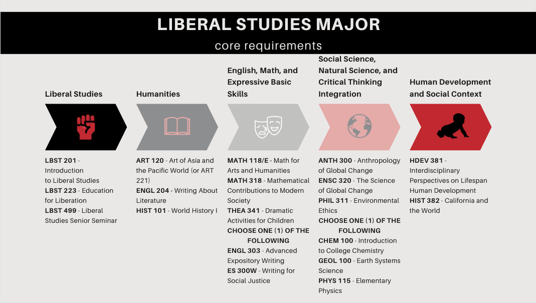 Core Courses for the Major