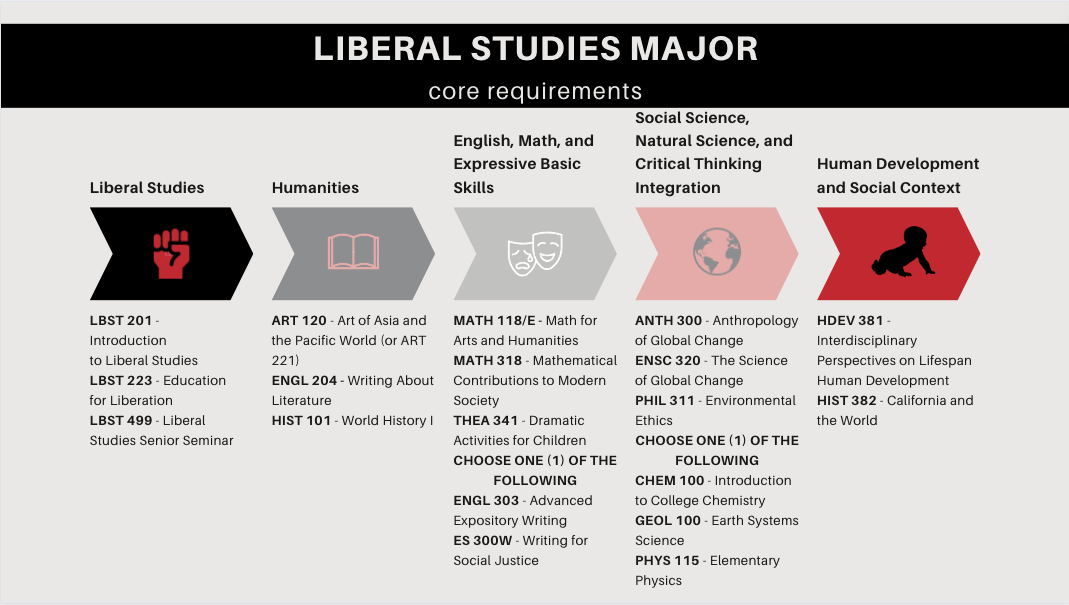 Core Courses