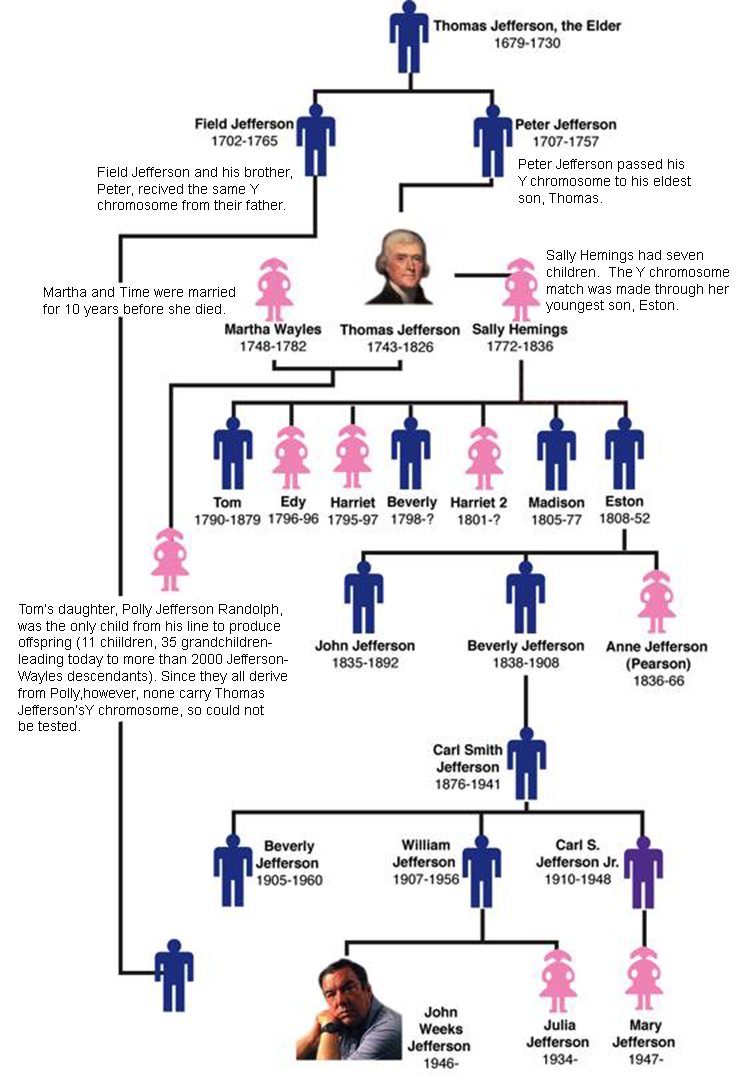 thomas jefferon's family tree